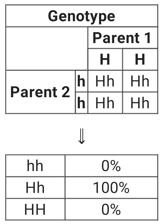 All the kids would carry the gene, but none of them would be werewolves.